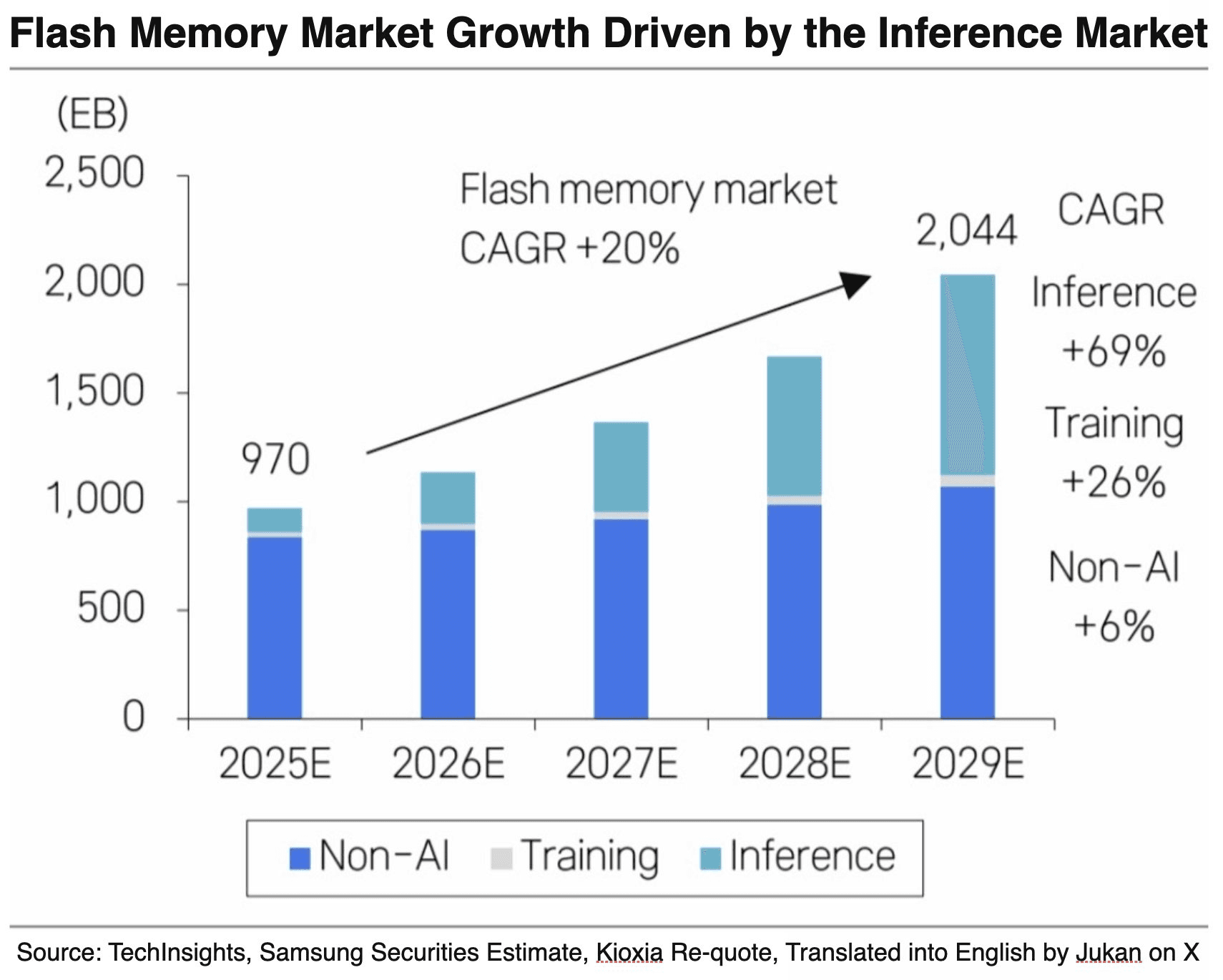 Flash Memory Market Growth chart showing projections from 2025 to 2029, with Non-AI, Training, and Inference segments. Total market grows from 970 EB to 2,044 EB at 20% CAGR, with Inference growing at 69% CAGR
