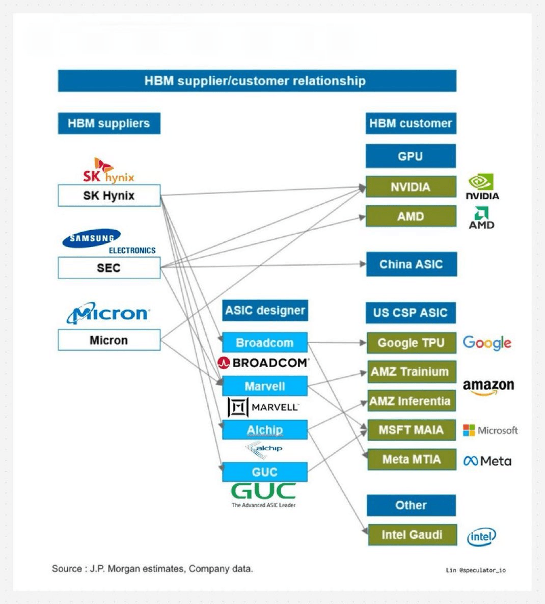 HBM supplier and customer relationship diagram showing SK Hynix, Samsung, and Micron supplying to GPU makers (NVIDIA, AMD) and custom ASIC designers (Broadcom, Marvell, Alchip, GUC) serving hyperscalers