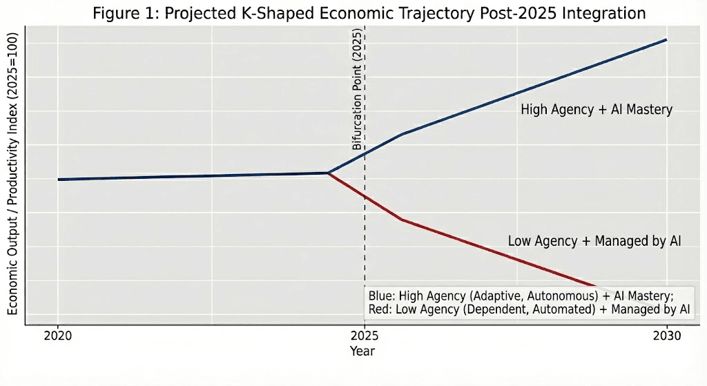 Projected K-Shaped Economic Trajectory Post-2025 AI Integration showing two diverging lines from a bifurcation point in 2025: the blue line represents High Agency plus AI Mastery rising steeply, while the red line represents Low Agency plus Managed by AI declining through 2030